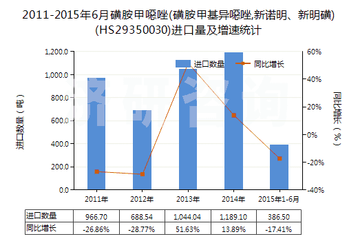 2011-2015年6月磺胺甲噁唑(磺胺甲基異噁唑,新諾明、新明磺)(HS29350030)進(jìn)口量及增速統(tǒng)計(jì)
